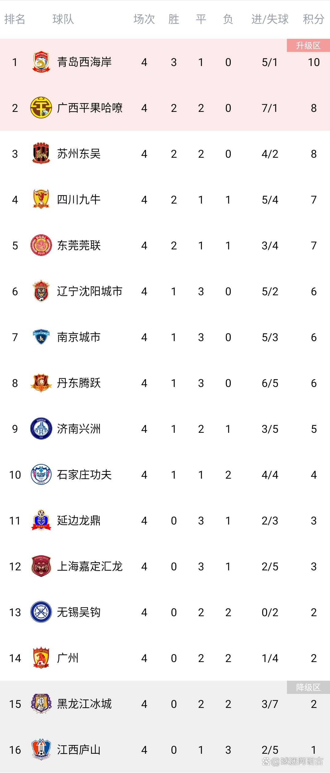 新疆男篮再胜广州队，领跑积分榜